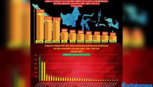 Terbanyak se Indonesia, 76 Persen SMA, SMK dan SLB di Jatim Terapkan Kurikulum Merdeka