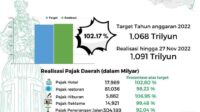 Pajak Capai 102,17 Persen, Bupati Sidoarjo Fokus Bangun Infrastruktur