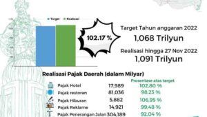 Pajak Capai 102,17 Persen, Bupati Sidoarjo Fokus Bangun Infrastruktur