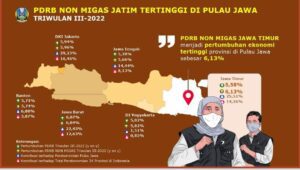 Wow, PDRB Jatim Triwulan III Naik 2,15 Persen, Ekonomi Bangkit