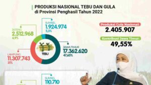 95% Petani Tebu Rakyat Jatim, Sumbang 49,55 % Produksi Gula Nasional