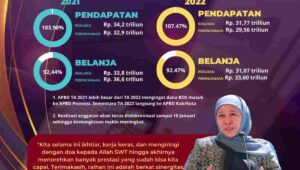 Pendapatan dan Belanja Provinsi Jatim TA 2022  Naik