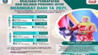 Khofifah Apresiasi Capaian Realisasi Pendapatan dan Belanja Provinsi Jatim TA 2022