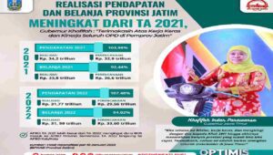 Khofifah Apresiasi Capaian Realisasi Pendapatan dan Belanja Provinsi Jatim TA 2022