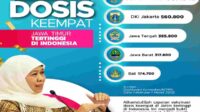Jatim Peroleh Capaian Vaksinasi Covid-19 Dosis Ke- 4 Tertinggi di Indonesia