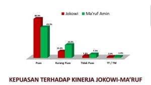 Hasil Survei SSC, Masyarakat Jawa Timur Puas Terhadap Kinerja Jokowi – Ma’ruf Amin
