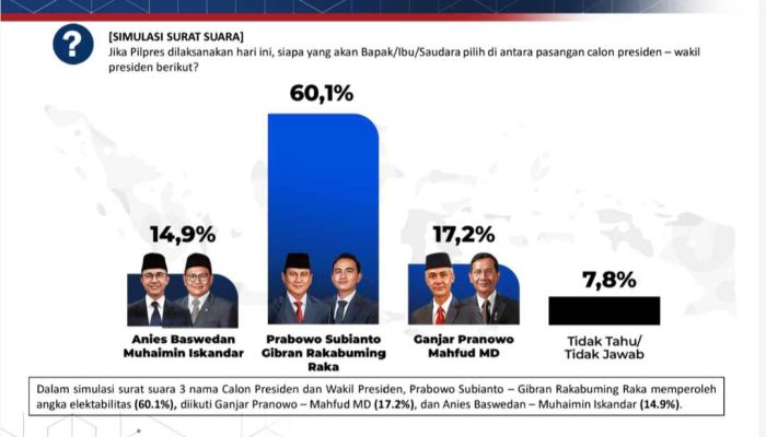 Prabowo-Gibran di Jatim Tembus 60,1%, TKD Jatim: Dampak Migrasi Massal Pemilih ke 02