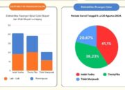 Thoriq-Lucita Unggul di Survei ARCI, Indah- Yudha Leading di Survei SPC