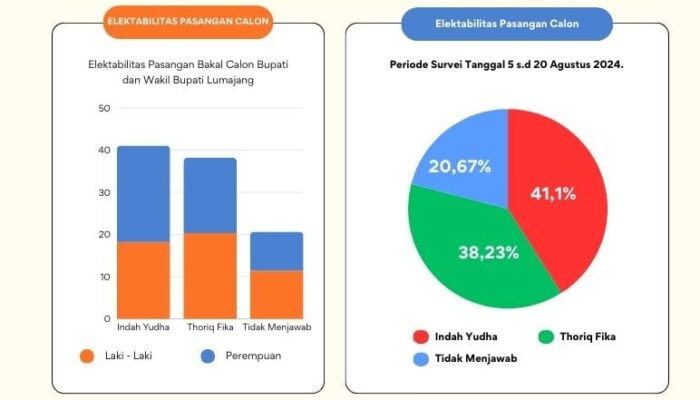 Thoriq-Lucita Unggul di Survei ARCI, Indah- Yudha Leading di Survei SPC