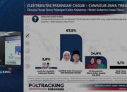 Survei Poltracking Jatim: Khofifah-Emil 67,5%, Risma-Gus Hans 24,6%, LUMAN 2,8%