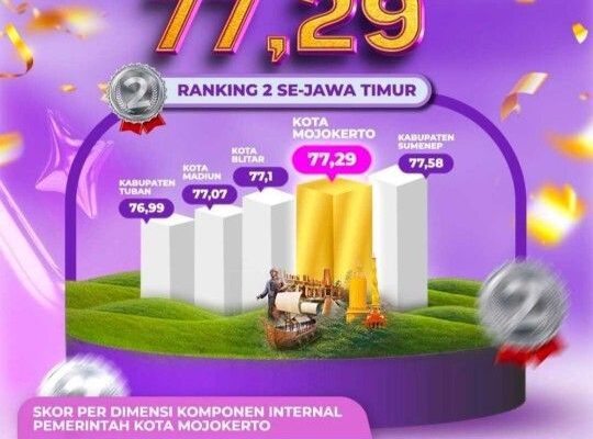 Kota Mojokerto Raih Peringkat II SPI se-Jawa Timur