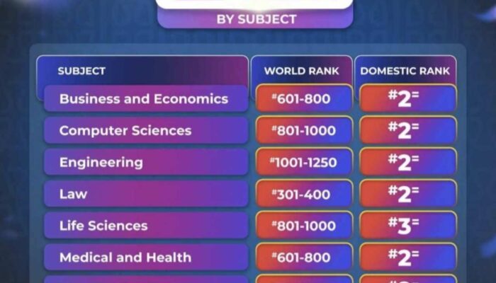Capaian UNAIR di THE WUR by Subject 2026 Tegaskan Kekuatan Multidisipliner
